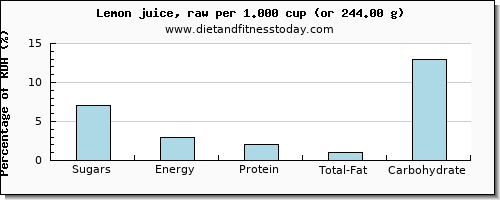 sugars and nutritional content in sugar in lemon juice